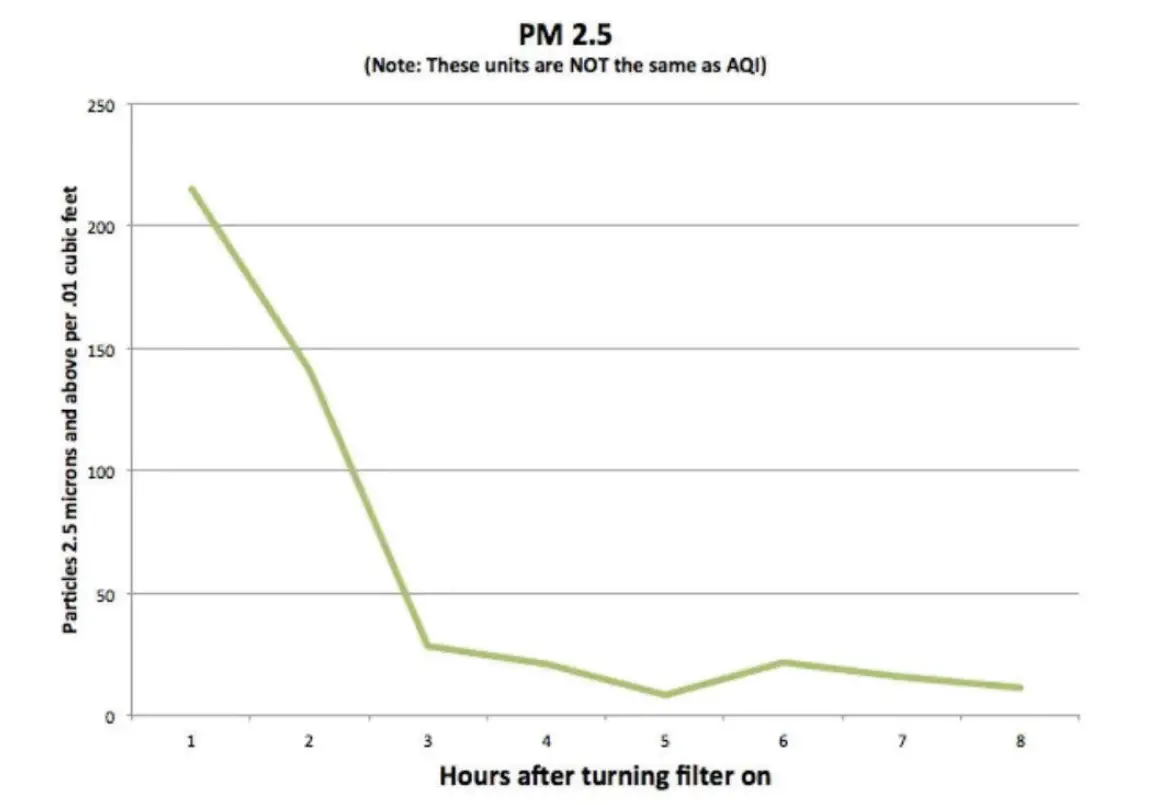 SMAT AIR Breathing Clean Air - Dangerous particles stuck in filter, instead of your bloodstream