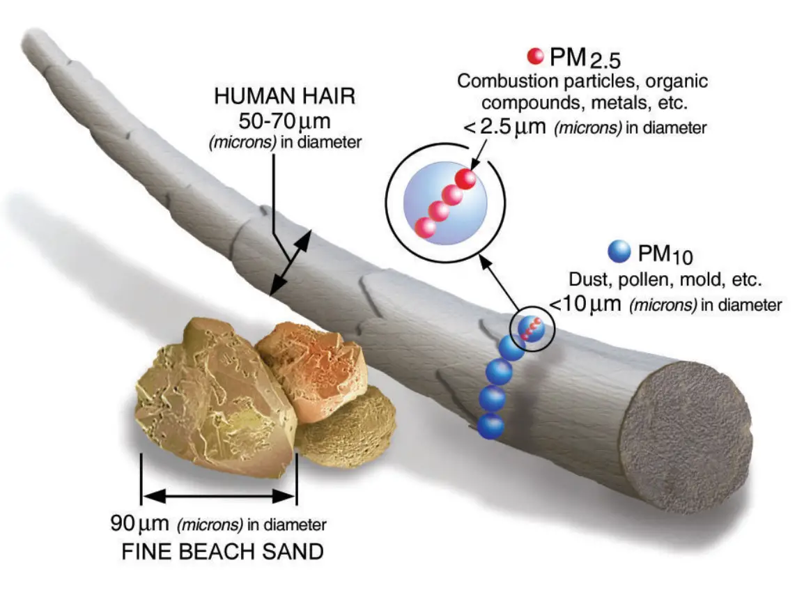 SMAT AIR Breathing Clean Air - PM2.5 is 20 times smaller than a human hair