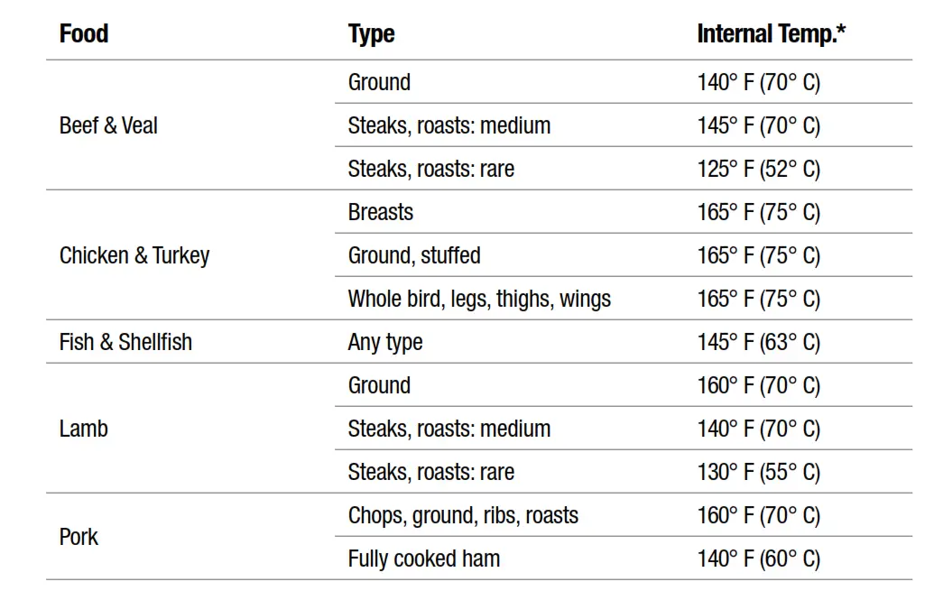 Internal Temperature Meat Chart