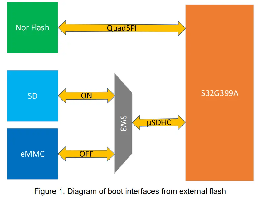 NXP S32G VNP RDB3 Flashing Binaries Board-