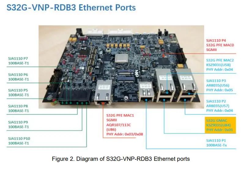 NXP S32G VNP RDB3 Flashing Binaries Board-Ethernet ports