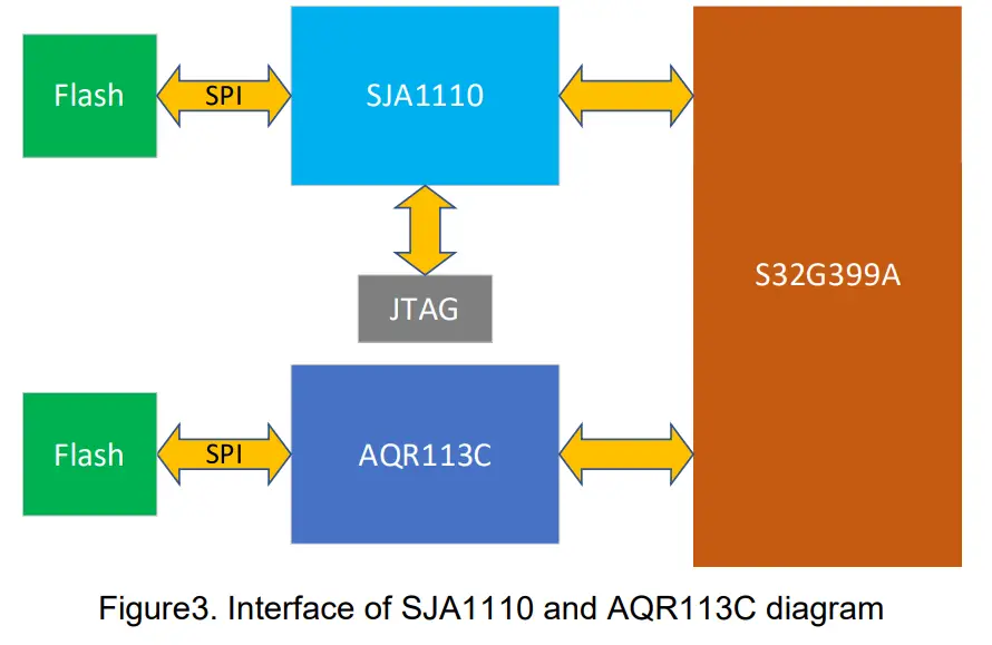 NXP S32G VNP RDB3 Flashing Binaries Board-Interface