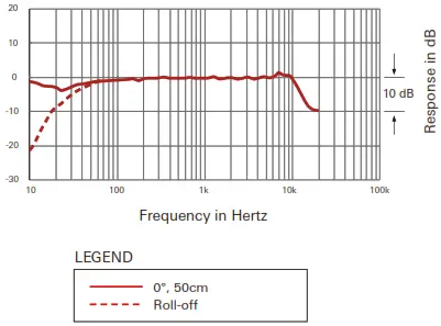 audio-technica AT898 Subminiature Cardioid Condenser Microphones - Frequency response