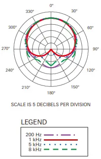 audio-technica AT898 Subminiature Cardioid Condenser Microphones - Polar pattern