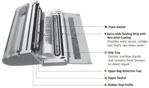 FIG 3 Features of Your FoodSaver® Appliance