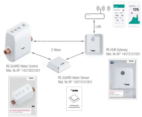 REHAU Re Guard Water Regulation ZW - fig4
