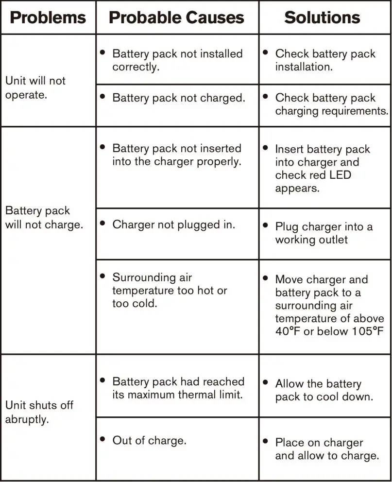 KIMO 3605W Cordless Impact Wrench Instruction Manual - Trouble shooting