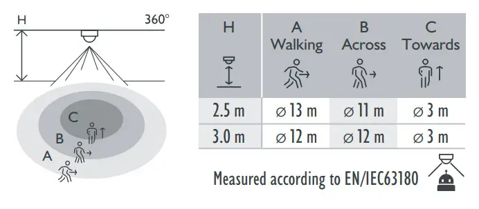 niko 353-600111 Motion Detector - Detection area