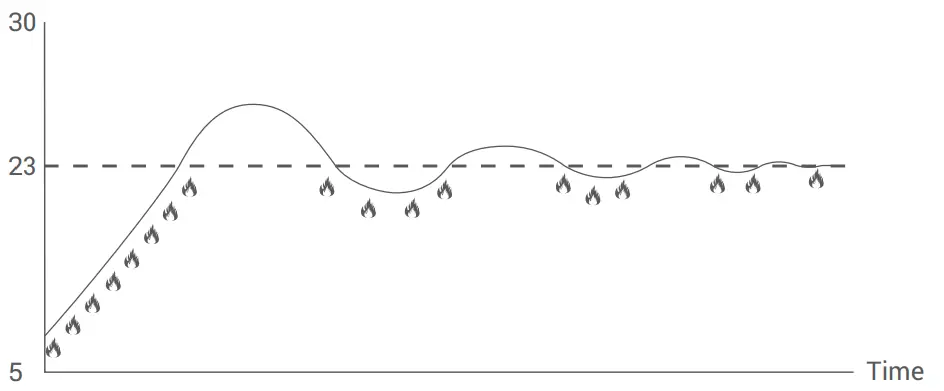 GENERAL LIFE Therma 300S RF Wireless Room Thermostat - fig 9
