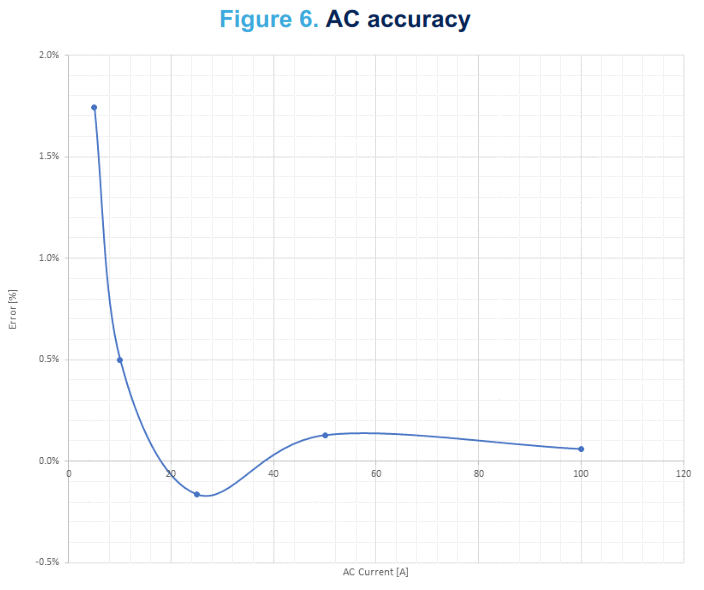 STMicroelectronics EVALST 3PHISOSD Evaluation Board - AC accuracy