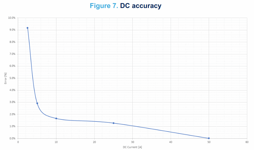 STMicroelectronics EVALST 3PHISOSD Evaluation Board - DC accuracy