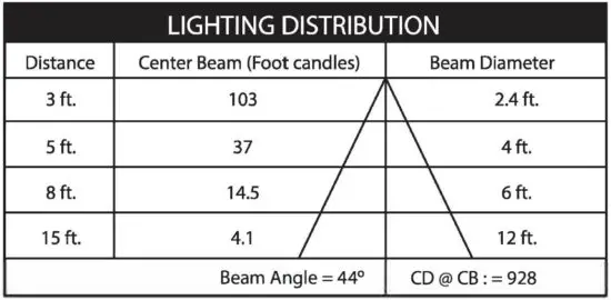 FIG 5 LIGHTING DISTRIBUTION