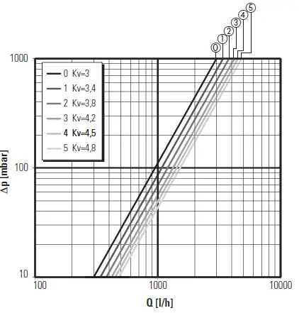 purmo-TM3-Underfloor-Heating-Shunt-FIG-7