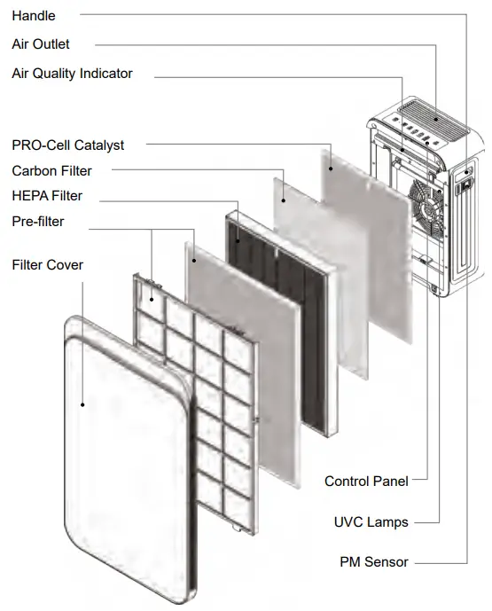 FIELD CONTROLS Trio Plus Air Purifier - PRODUCT OVERVIEW