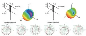 FIG 4 Zipp9 (868MHz) or Zipp9 (915MHz) Antenna