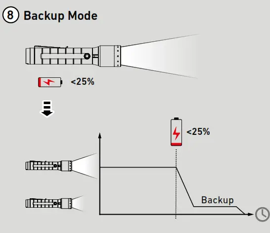 LEDLENSER 502189 P6R Signature LED Torch Rechargeable-Backup Mode