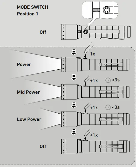 LEDLENSER 502189 P6R Signature LED Torch Rechargeable-Default Operation