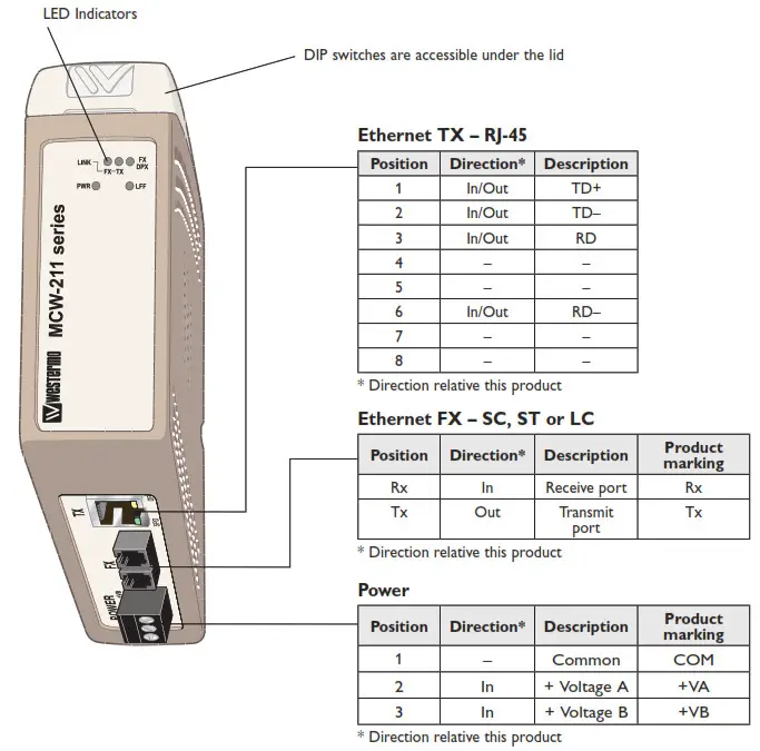 westermo MCW-211 Series Industrial Ethernet Media Converter - Location of interface ports and LEDs