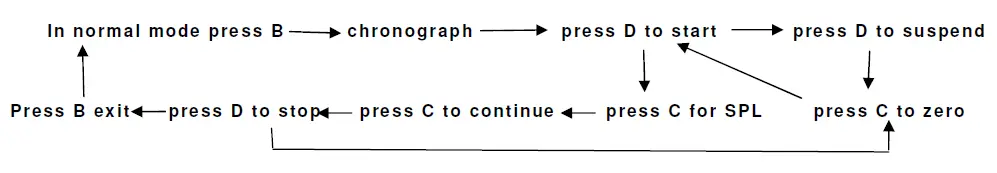 Chronograph functions