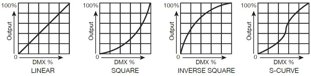 Dimmer Curve Chart