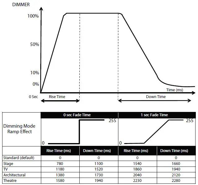 Dimmer Mode Chart 1