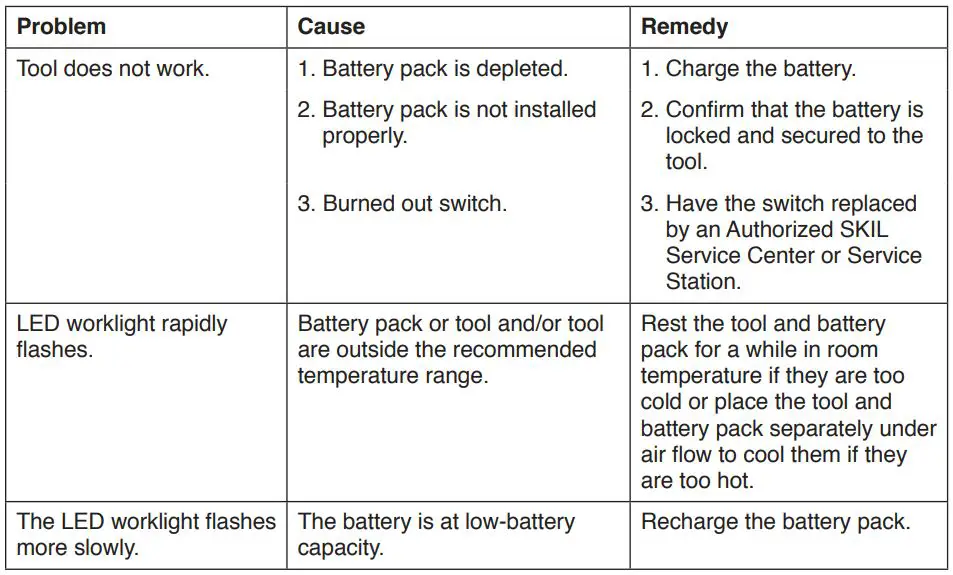 SKIL AH6552A-00 PWRCORE 12 12V BL Auto Hammer Owner's Manual - TROUBLESHOOTING