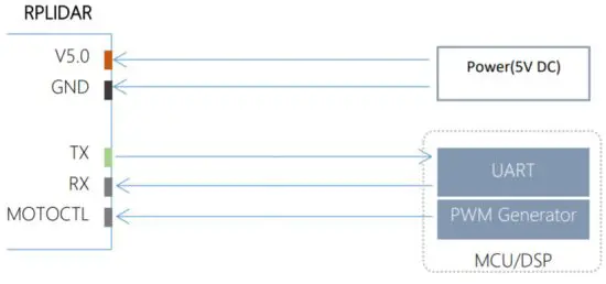 SLAMTEC RPLIDAR S2 Low Cost 360 Degree Laser Range Scanner - development 2