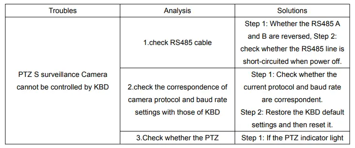 Trouble shootings table 1