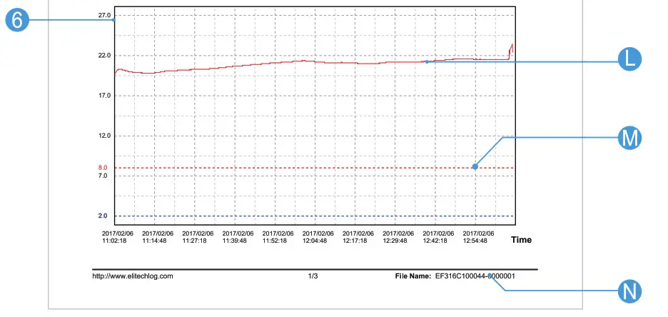 Elitech LogET 6 Report 2