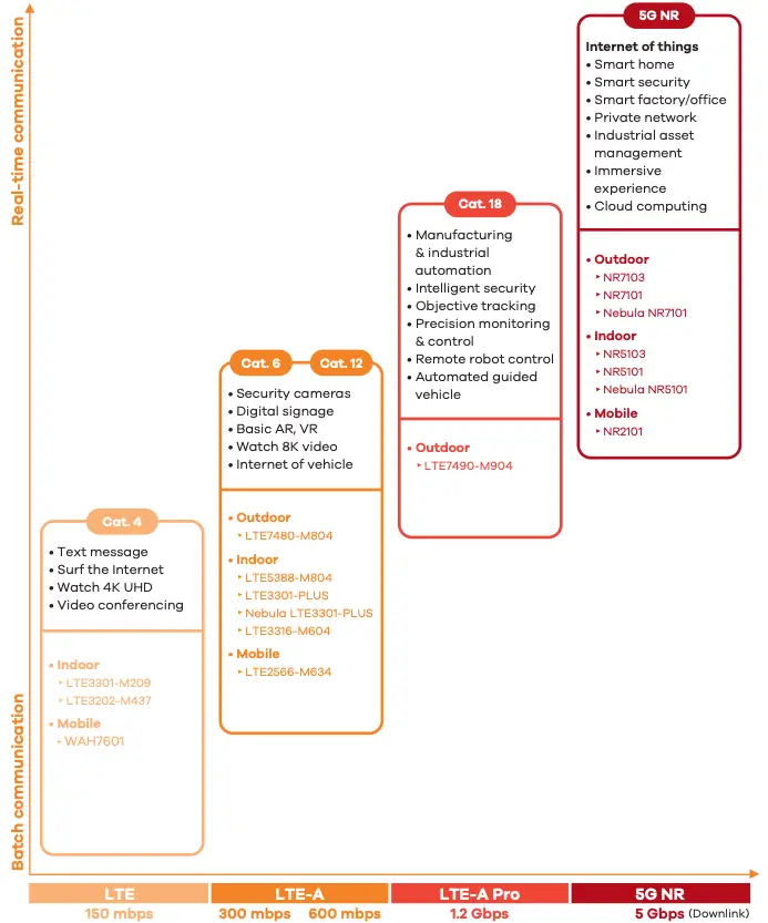 5G-4G LTE network Continued