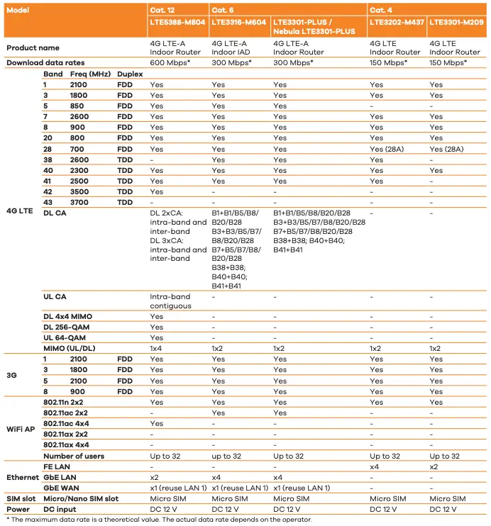 Frequency Band Comparison 4G LTE Indoor Router