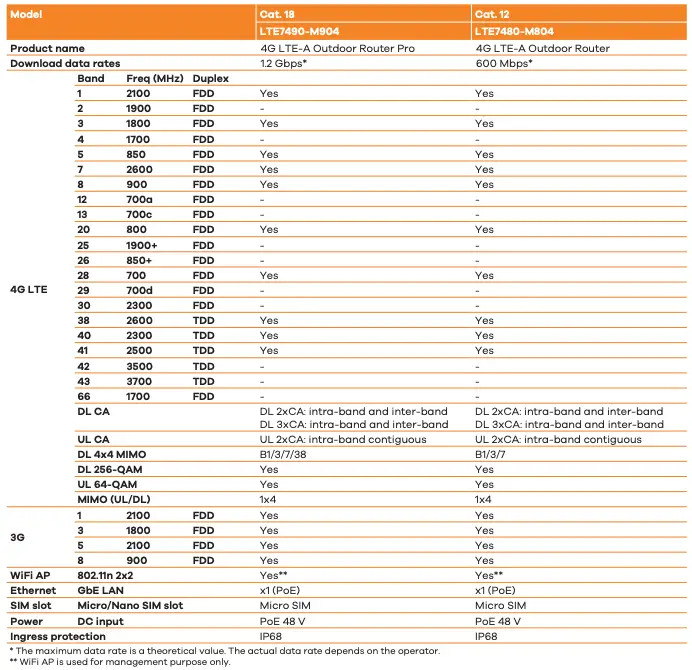 Frequency Band Comparison 4G LTE Outdoor Router