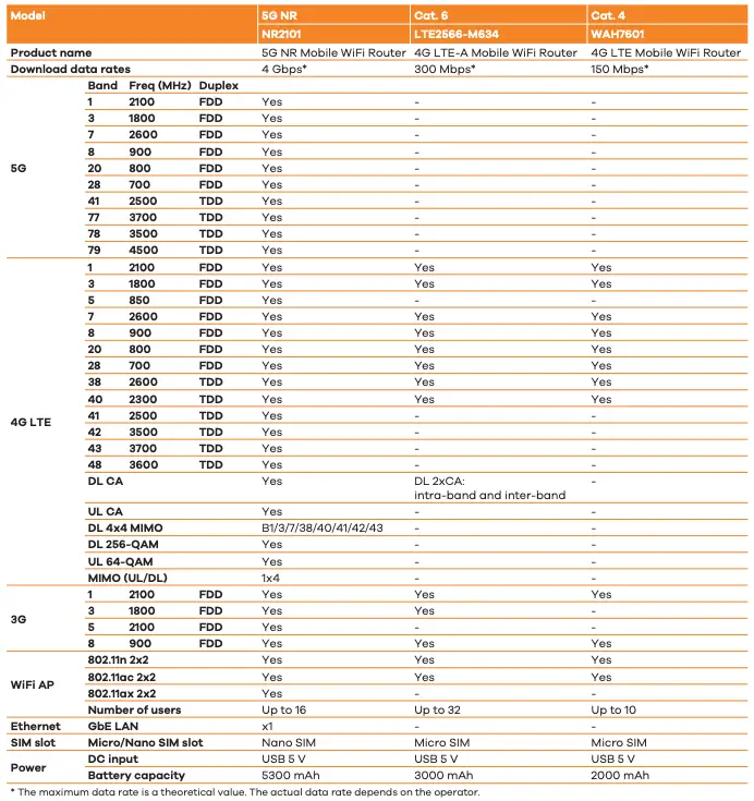 Frequency Band Comparison 5G-4G LTE Mobile Hotspot