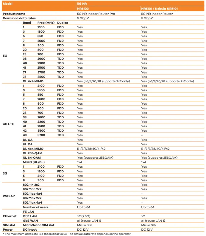 Frequency Band Comparison 5G Indoor Router