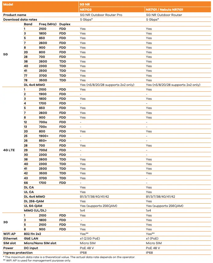 Frequency Band Comparison 5G Outdoor Router
