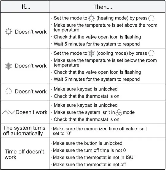 Honeywell Home TF428 RSS Series Digital Thermostat User Manual - Trouble Shooting Tips
