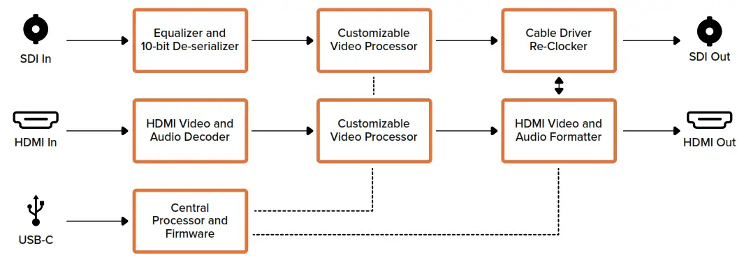 Blackmagic design Micro Converter BiDirectional SDI HDMI 3G - Diagram