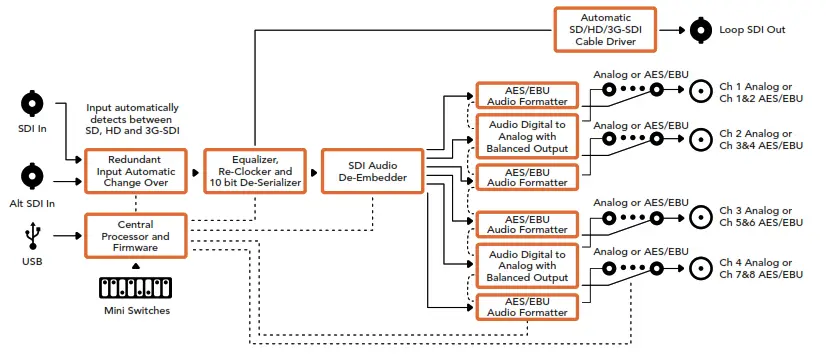 Blackmagic design Micro Converter BiDirectional SDI HDMI 3G - fig 47
