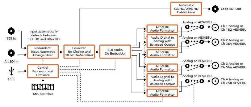 Blackmagic design Micro Converter BiDirectional SDI HDMI 3G - fig 52