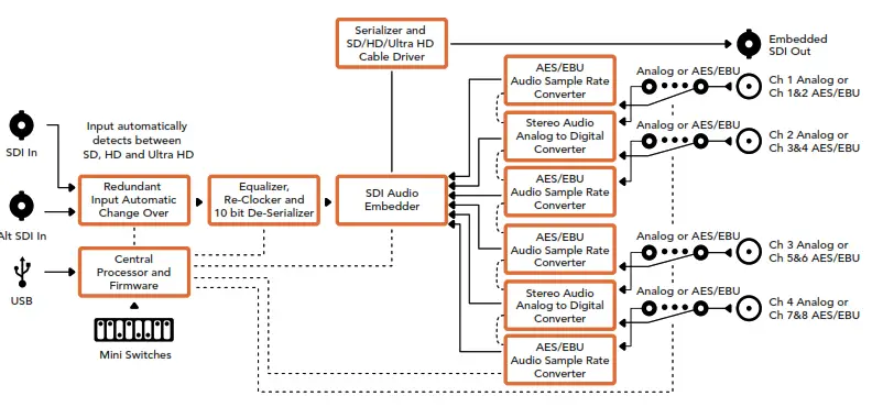 Blackmagic design Micro Converter BiDirectional SDI HDMI 3G - fig 60