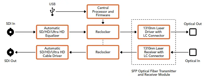 Blackmagic design Micro Converter BiDirectional SDI HDMI 3G - fig 64
