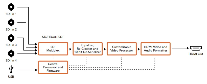 Blackmagic design Micro Converter BiDirectional SDI HDMI 3G - fig 69