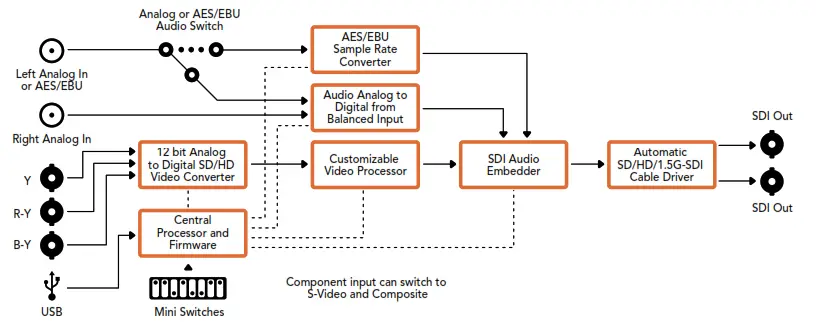 Blackmagic design Micro Converter BiDirectional SDI HDMI 3G - fig dfg3
