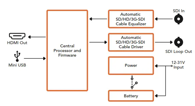 Blackmagic design Micro Converter BiDirectional SDI HDMI 3G - fig fgdf3