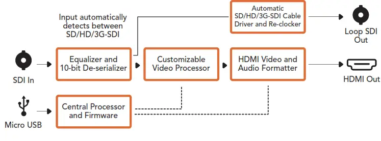 Blackmagic design Micro Converter BiDirectional SDI HDMI 3G - figdg 1