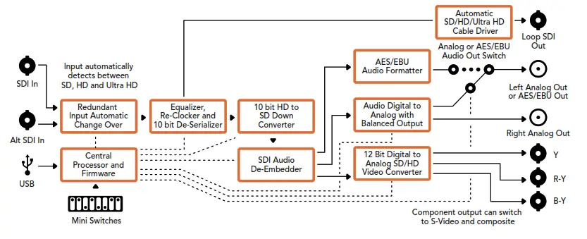 Blackmagic design Micro Converter BiDirectional SDI HDMI 3G - figgfhfh 3