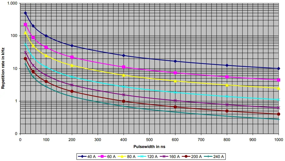 Operating Range Diagram