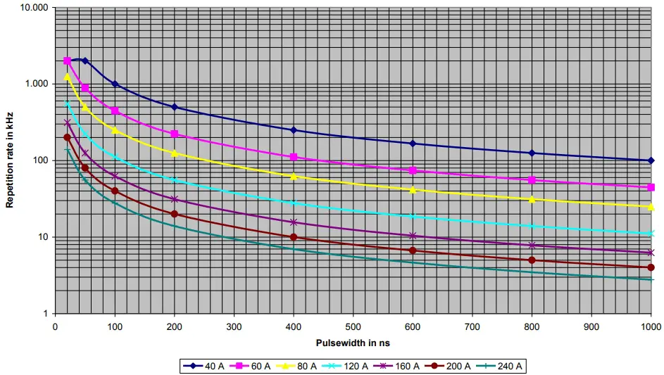 Operating Range Diagram