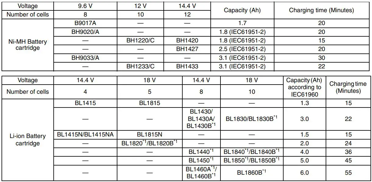 makita DDF448 Cordless Driver Drill Instruction Manual - Changing melody of completed charging