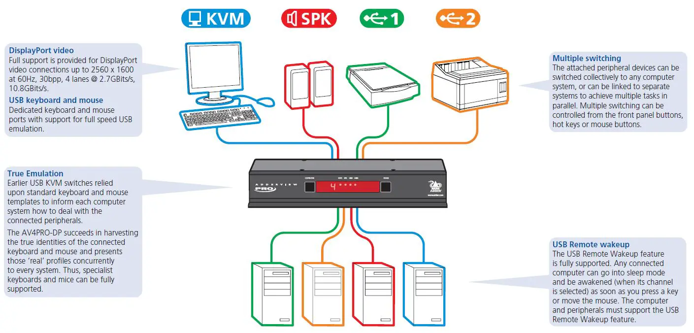 ADDER-AV4PRO-DP-4-PRO-DisplayPort-fig 1